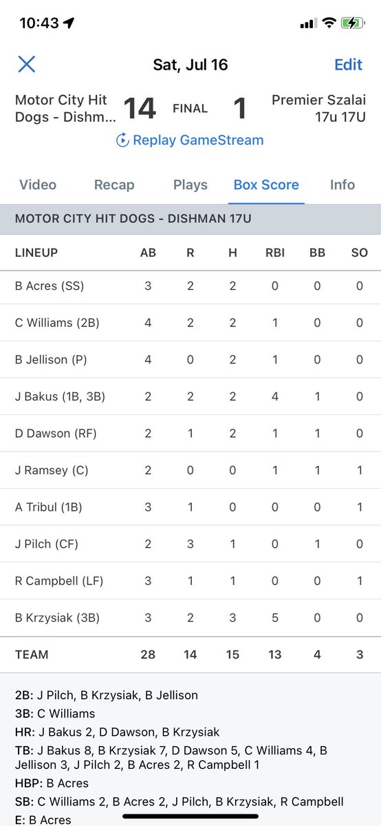 Motor City Hit Dogs - 17U Dishman (@hitdogs17u) on Twitter photo Hit Dogs 17U Dishman over Ohio Premier 14-1
@brodykrzysiak 3-3 HR 2B 5RBI 2R
<a href="/jack_bakus/">Jack Bakus</a> 2-2 (2)HR BB 4RBI 2R
<a href="/DrewDawson2414/">Drew Dawson</a> 2-2 HR BB RBI R
@calebcwilliams5 2-4 3B RBI 2R
<a href="/JellisonBruce/">Bruce Jellison</a> 2-4 2B RBI
<a href="/brodeyacres/">brodey acres</a> 2-3 2SB
<a href="/JeremyPilch9/">Jeremy Pilch</a> 1-2 2B BB 3R
<a href="/JellisonBruce/">Bruce Jellison</a> 4IP 1R 3H 4K Hit Dogs 17U Dishman over Ohio Premier 14-1
@brodykrzysiak 3-3 HR 2B 5RBI 2R
<a href="/jack_bakus/">Jack Bakus</a> 2-2 (2)HR BB 4RBI 2R
<a href="/DrewDawson2414/">Drew Dawson</a> 2-2 HR BB RBI R
@calebcwilliams5 2-4 3B RBI 2R
<a href="/JellisonBruce/">Bruce Jellison</a> 2-4 2B RBI
<a href="/brodeyacres/">brodey acres</a> 2-3 2SB
<a href="/JeremyPilch9/">Jeremy Pilch</a> 1-2 2B BB 3R
<a href="/JellisonBruce/">Bruce Jellison</a> 4IP 1R 3H 4K