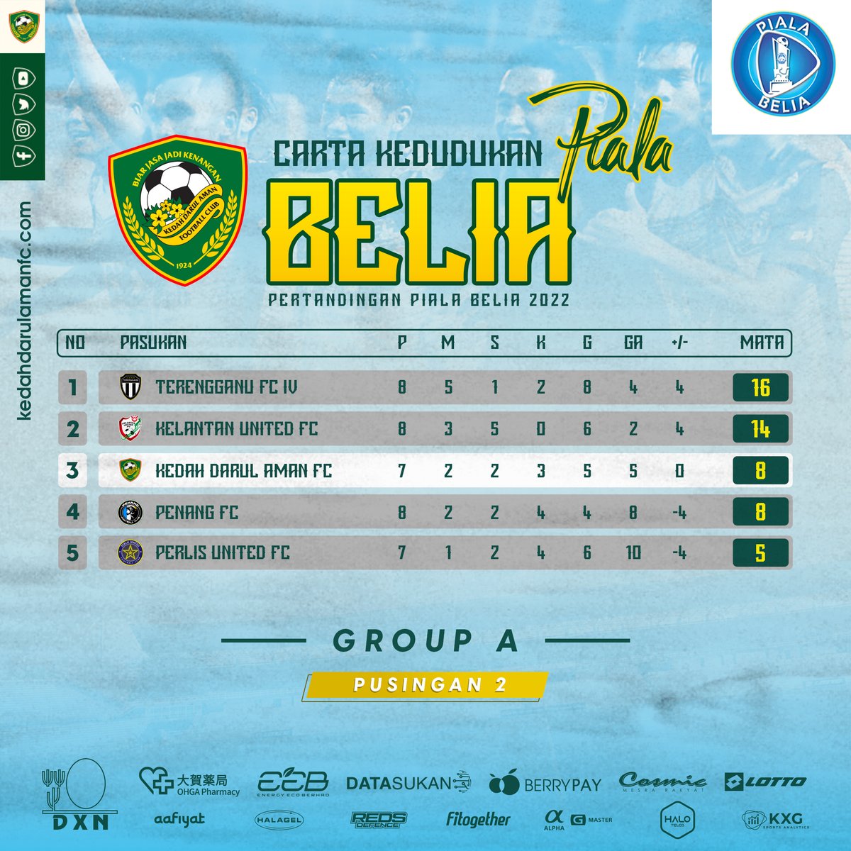 kda_fc's tweet photo. ⚔ CARTA KEDUDUKAN KUMPULAN A PIALA BELIA 2022
🔰 #PB8 PERLIS UNITED FC B19 vs KDA FC B19
17 Julai 2022, Ahad, 4.15 petang
Stadium Utama Kangar, Perlis
#KDAFC #PulunKedahPulun #SangKenari #BiarJasaJadiKenangan #2022season #pialabelia #kdafcb19 https://t.co/LB4DxU67Wa