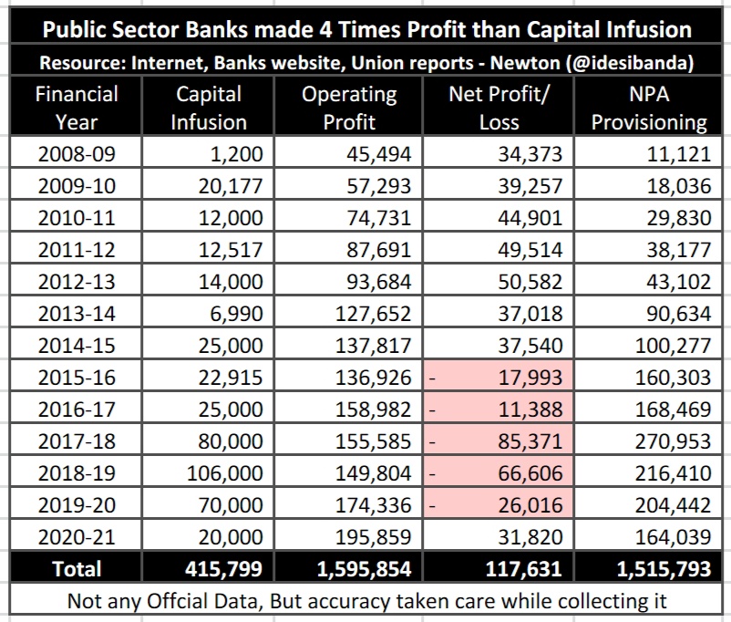 #PublicBanksNotForSale
Public Sector Banks made Operating Profits almost four times of Govt Capital Infusion in last 13 Years.

Myth Busted that PSBs running on Tax Payers Money, But it's Corporate NPA who eating most of Public's Profit.

Why selling PSBs to failed corporates?