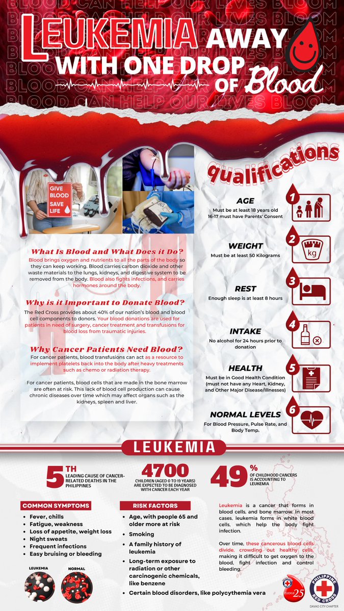 RcyDavao's tweet photo. 🖌 𝗜𝗻𝗳𝗼𝗴𝗿𝗮𝗽𝗵𝗶𝗰𝘀 𝗗𝗲𝘀𝗶𝗴𝗻 𝗖𝗼𝗻𝘁𝗲𝘀𝘁

Get to know about blood and its related topics through these informative artworks!

As part of the month-long celebration of the Pledge 25 24th Anniversary, the RCY Program holds this contest for the youth to enjoin. https://t.co/Jxp9aQtsZW