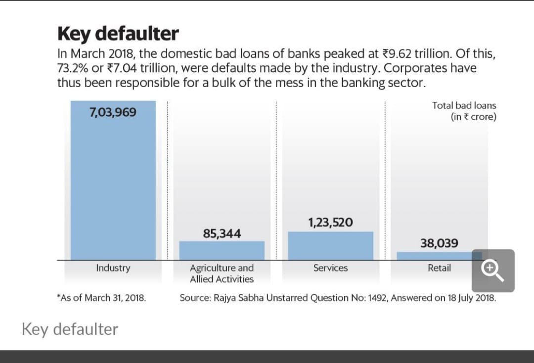 The Vast bulk of Bank deposits are from small depositors.
But vast bulk of Bank loans are from large corporates.
More than
80% of NPAs of banks are due to
corporate defaults.
Now Govt wants to hand over the banks themselves to these corporates.
#PublicBanksNotForSale
<a href="/SecyDIPAM/">Secretary, DIPAM</a>