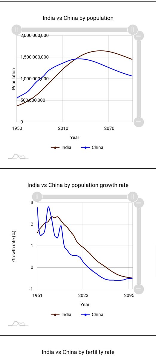 Are we likely to face challenges of resource share per person with the population explosion and India overtaking China by population. Recent pandemic proved it in particular period between March 21 to July 21.
What options India has?
 #india 
#weareactuaries 
#populationproblem