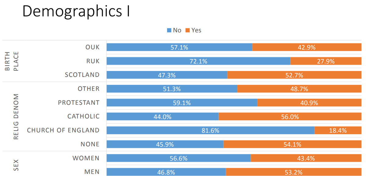 art_iculate's tweet photo. @SaorAlbannach As you can see below, Scottish people voted 52.7% for Yes. Voters from other countries swung the vote for No, keeping Scotland in a colonial status & out of the EU
#nowISthetime #SCRM #IndependenceNow
#SettleUp don't #SettleDown https://t.co/Dhj46D3toe