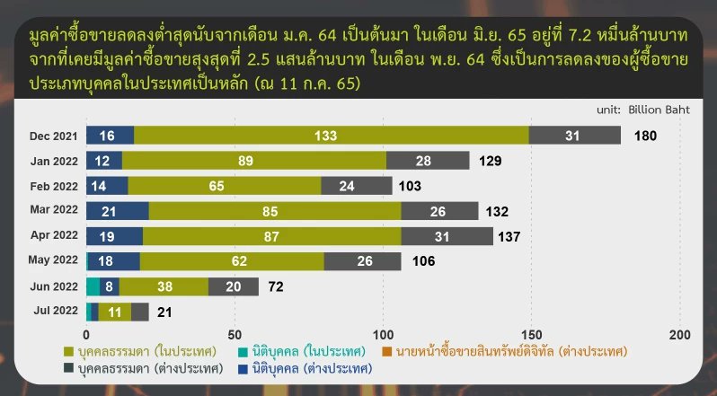 Bloggonsite's tweet photo. ก.ล.ต.เผย วอลุ่มเทรด ตลาด #Crypto ไทย เดือนมิ.ย. ร่วง 71.2% อยู่ที่ 7.2 หมื่นล้านบาท ซึ่งเป็นระดับต่ำสุด จากระดับ 2.5 แสนล้านบาท (เดือนม.ค. 64) และ บัญชีซื้อขายในประเทศไทยเดือนมิ.ย.เคลื่อนไหว 1.53 แสนบัญชี ซึ่งลดลงต่ำสุดในรอบ 1 ปี
#CryptoNews https://t.co/xsDvzeaUpo