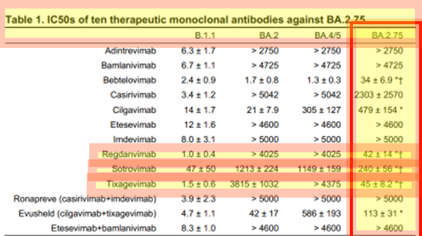 WeingartenDE's tweet photo. The #SatoLab @SystemsVirology has the effect of 10 therapeutic monoc. #Antibodies against #BA275 evaluated (preprint):
#Adintrevimab
#bamlanivimab
#casirivimab
#etesevimab
#imdevimab didn't work
#Regdanvimab
#sotrovimab
#tixagevimab were functional against #Centaurus https://t.co/0gzlianF0q