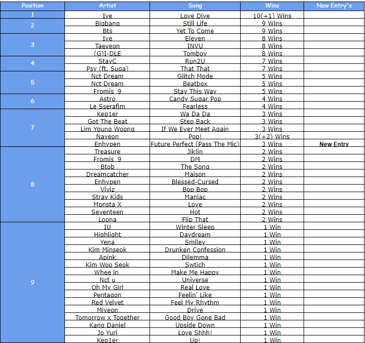 _Kpop_Stats_'s tweet photo. Kpop Songs with Most Wins in Music Shows of 2022 (Week 2, July)
#NAYEON3rdWin #IVE23rdWin #LOVEDIVE10thWin
#enhypen #FuturePerfect3rdWin #fromis_9 #bigbang #IVE #BTS #TAEYEON #GIDLE #STAYC #psy #NCTDREAM #ASTRO #LESSERAFIM #Kep1er #got_the_beat #LimYoungWoong #TREASURE #KPOP https://t.co/da7dxyekWR