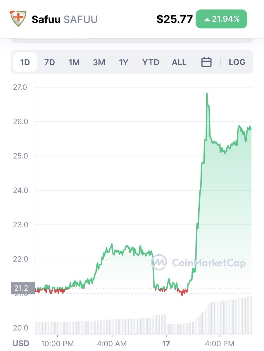seanclarke911's tweet photo. #safuu is pumping up 21.94% in 24 hours with 2.35 M in volume #safuuX https://t.co/gRzLzO7faC