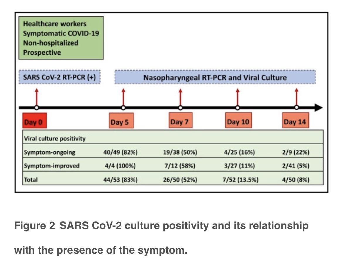 Study population: 55 HCWs (mean: 34 yrs; 98% vac); non-severe Omicron infection

•Viral culture positivity in 83%, 52%, 13%, and 8% on days 5, 7, 10 and 14 post symptom onset
•No difference for those who were already symptom-free: 100% (only n=4), 58%, 11% and 5%
2/2