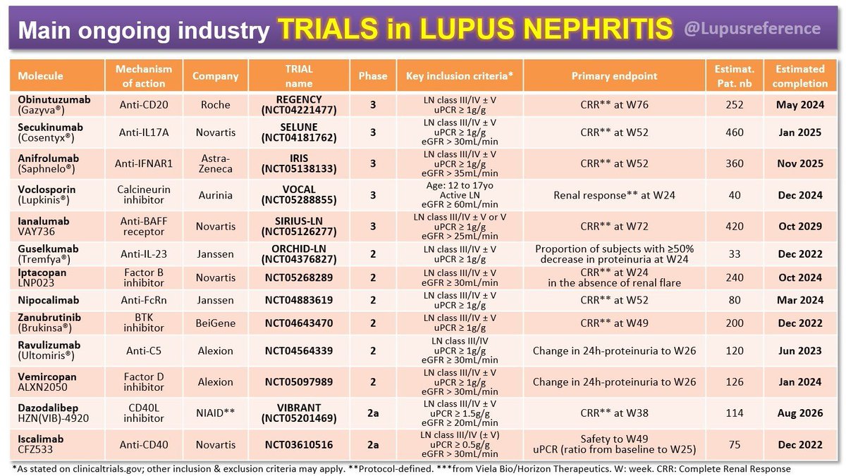 🆒 During yesterday's talk about #Lupus #nephritis we have discussed the available options ✅ for refractory LN. It's good to know that many investigational drugs are currently in phase 2 or 3 trials ⬇️ It is likely that we will have more treatments in the near future 👍