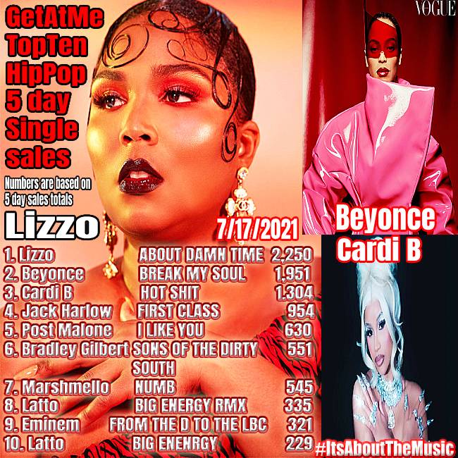 Reddreggie's tweet photo. Cardi B HOT SHIT is at #3 ....
#GetAtMeToday #ItunesWeeklySinglesale #HipPop #GetAtMe #RealFansBuy 
https://t.co/WAuVJBYnxG https://t.co/2fCLA6wuZS