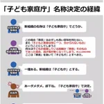 【悲報】統一教会が自民党の議員に命令し子ども庁ではなく「子ども家庭庁」に変更させた