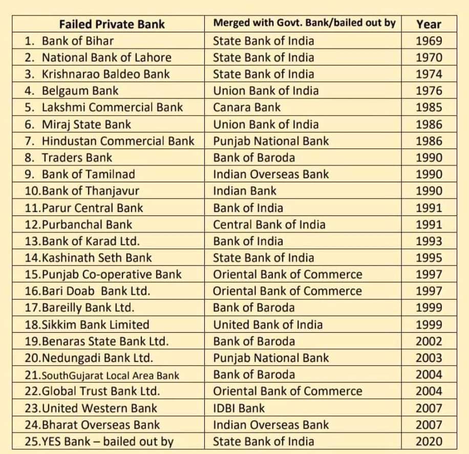 25 Private Banks failed after Nationalization &amp; saved by Public Sector Banks. List is here 👇
Still who want to keep money in Private Banks?
Madam <a href="/nsitharaman/">Nirmala Sitharaman</a> what compels you to push the country towards privatisation.
 #PublicBanksNotForSell 
<a href="/Gopal_Italia/">Gopal Italia</a> <a href="/ArvindKejriwal/">Arvind Kejriwal</a>