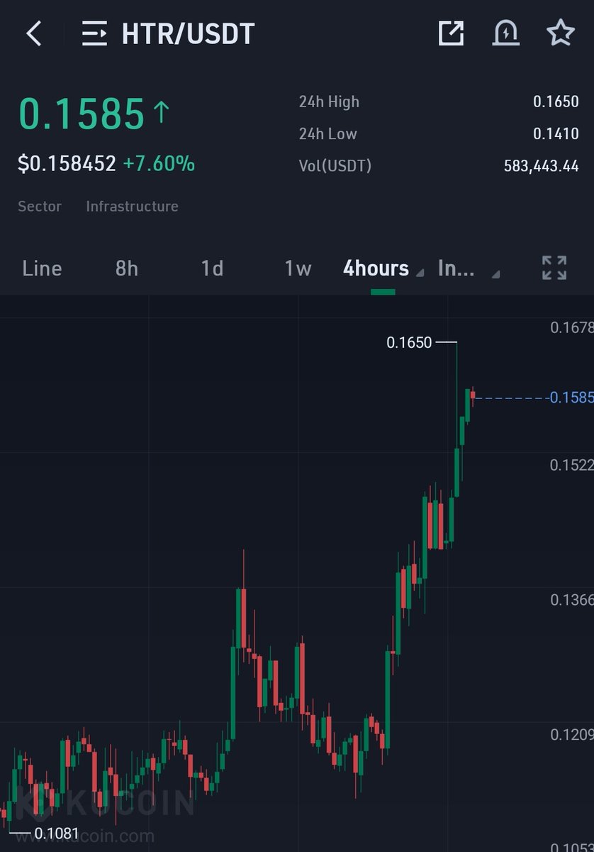 $htr 
More than 40%+ up since last told you guys to start accumulating. 
🌀 Hype is again building for #htr, good days lie ahead for all the hathor holders

<a href="/HathorNetwork/">Hathor Network</a>