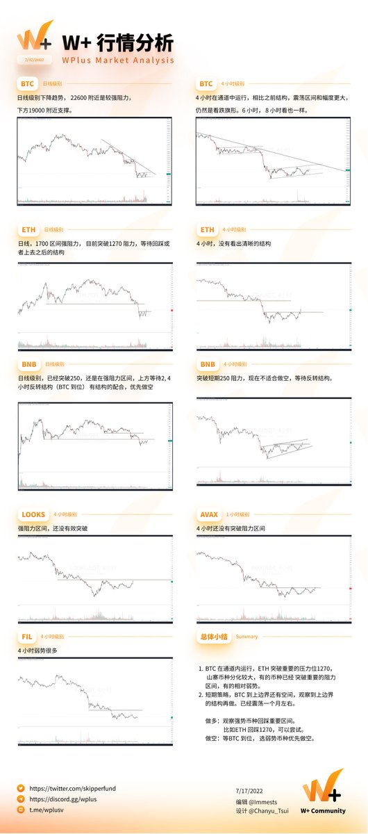 就剩BTC大哥慢慢地在走，小弟们都冲锋了，等BTC到位之后，是不是就要来好的机会了？感谢@immests
Patience might be the most underrated and understudied tool of TA.
@skipperfund
<a href="/mark_lau001/">Mark</a>
 #Wplus