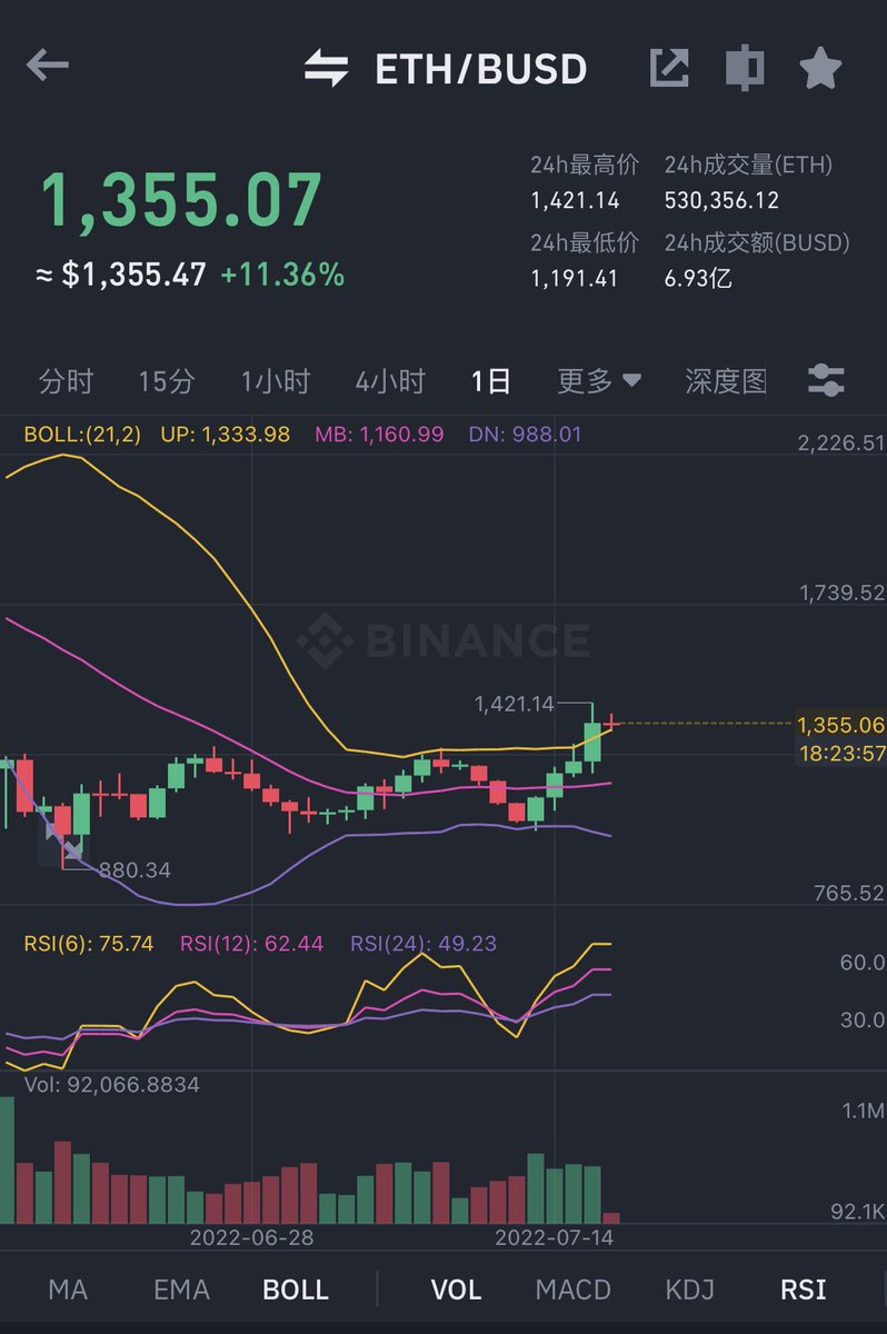 从技术分析派角度看以太已经完成筑底开始进入牛市