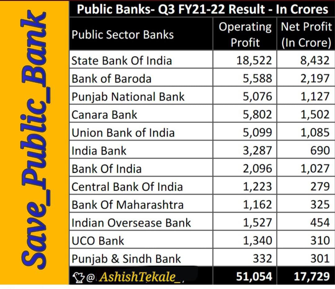 All PSU Banks are in profit then why privatisation? #PublicBanksNotForSale <a href="/AshishTekale_/">Ashish Tekale Patil</a> <a href="/sachinvats142/">Sachin Vats</a> <a href="/aiboc_in/">All India Bank Officers' Confederation (AIBOC)</a> @officialAIBOC <a href="/aiboc_ms1/">AIBOC Maharashtra State - 1</a> <a href="/UFBUIndia/">United Forum of Bank Unions</a> <a href="/sanjaybpi/">Sanjay Das</a> <a href="/SunilKu92687431/">Sunil Kumar</a>