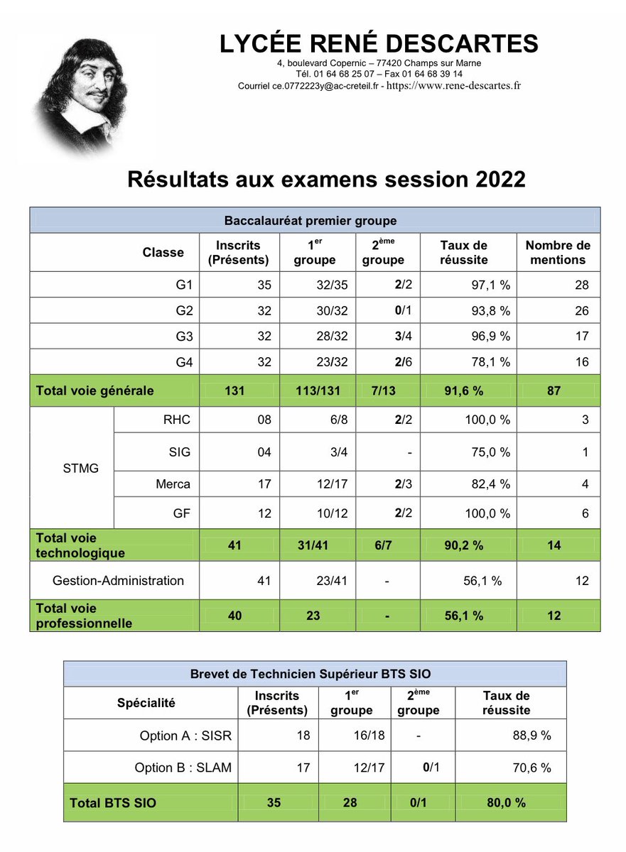 LyceeRene's tweet photo. Félicitations à nos élèves et étudiants pour leurs investissements. https://t.co/AdeCJKCZBX