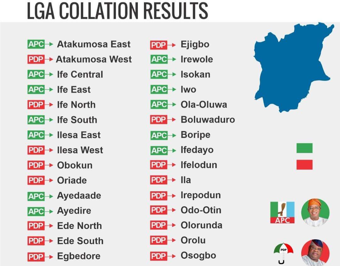 oluyolefm's tweet photo. #osundecides2022results #OsunDecides2022 #OsunDecides #Osunguber2022 #osunelection2022 #osunelectionupdate https://t.co/gQvhrl6tRh