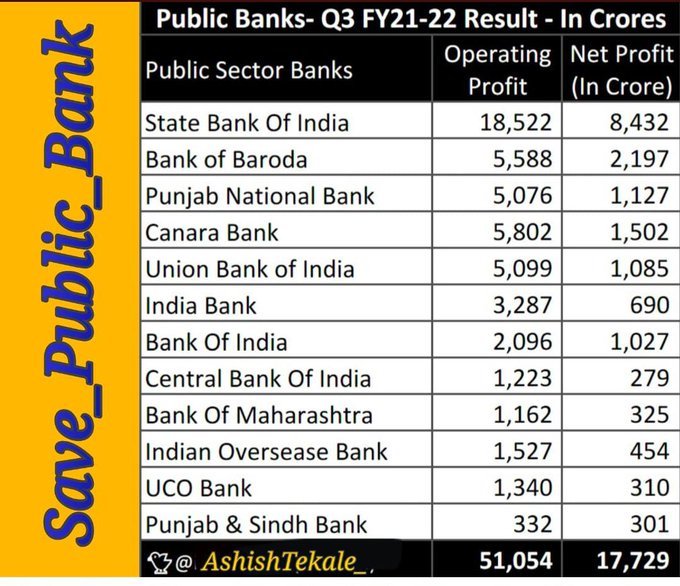 vasanthkiran's tweet photo. We strongly oppose privatisation of Public sector banks.. we oppose we oppose .. Save PSB's , save our economy.. 
#PublicBanksForNotForSale https://t.co/DJgKr0URqn