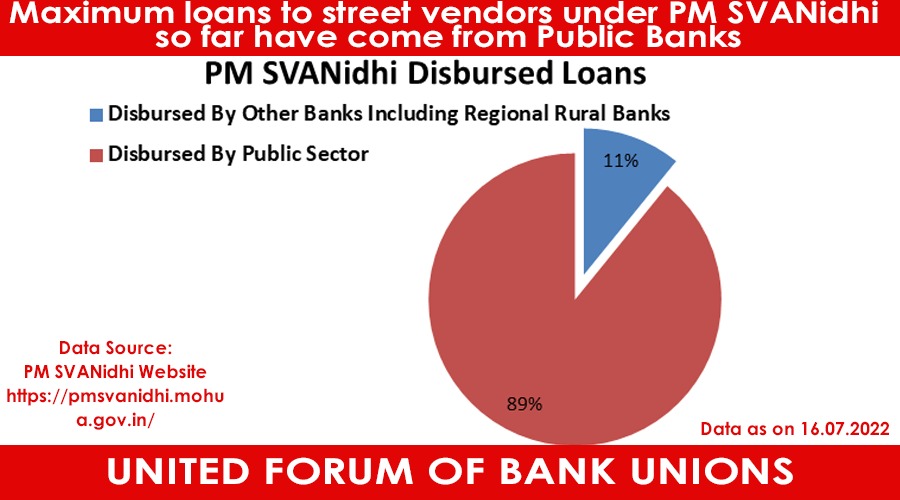 Maximum svanidhi loans to street vendors were disbursed by Public Sector Banks.
#PublicBanksNotForSale <a href="/UFBUIndia/">United Forum of Bank Unions</a> <a href="/aiboc_in/">All India Bank Officers' Confederation (AIBOC)</a> @officialAIBOC <a href="/aiboc_ms1/">AIBOC Maharashtra State - 1</a> <a href="/sachinvats142/">Sachin Vats</a> <a href="/AshishTekale_/">Ashish Tekale Patil</a> <a href="/BankerNorbert/">Banker Norbert Elekes</a> <a href="/Bankers_We/">WeBankersOfficial®</a> <a href="/rti_we/">RTI Cell We Bankers</a>
