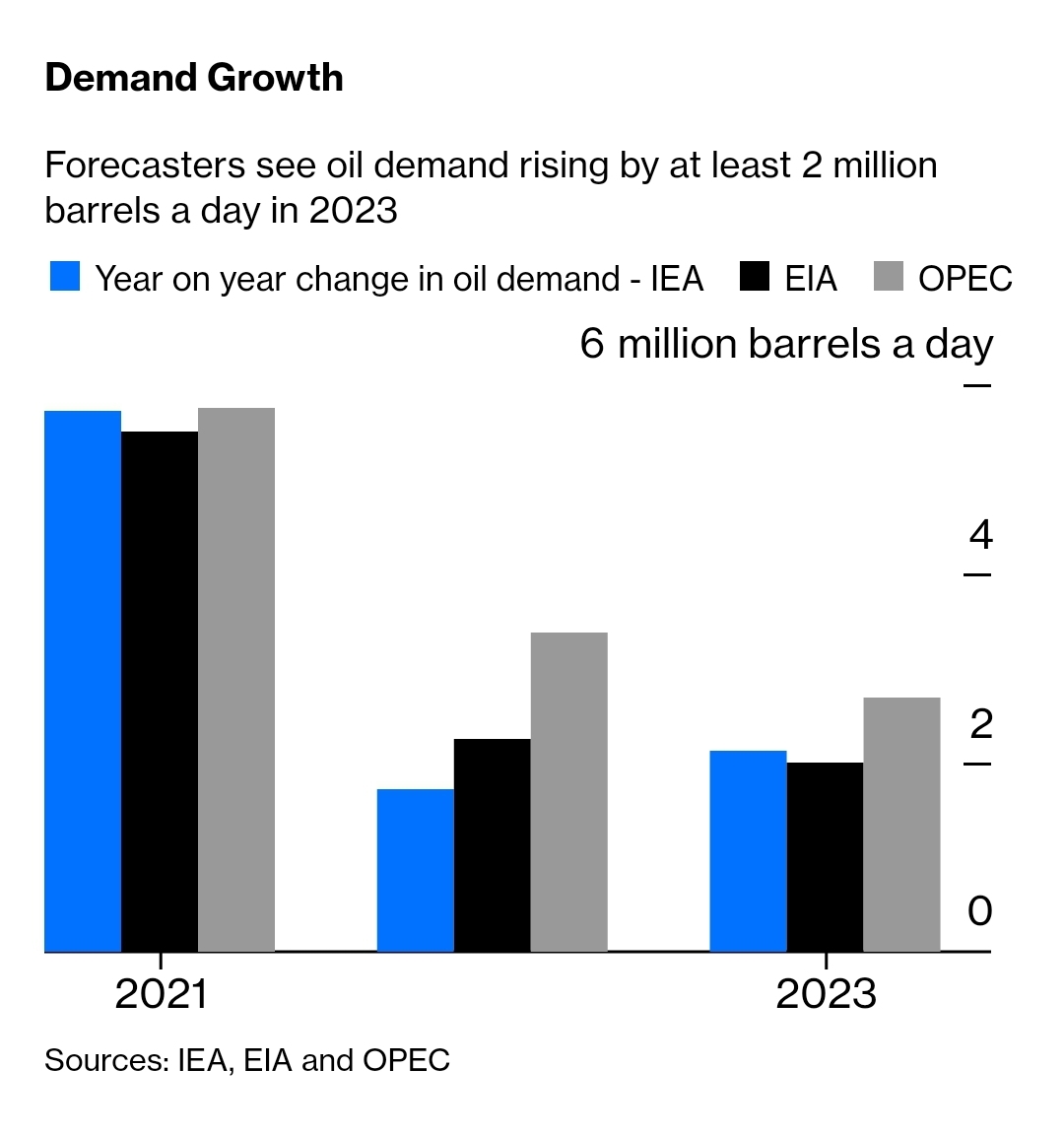 InTwits's tweet image. 2023 #oil market forecast: strong demand (+2.7mbpd in the latest OPEC forecast) and lack of supply. For example, in OPEC countries only SA, UAE and Iraq pump more than they did in 2018 #OOTT

intwits.com/monitors/oil/