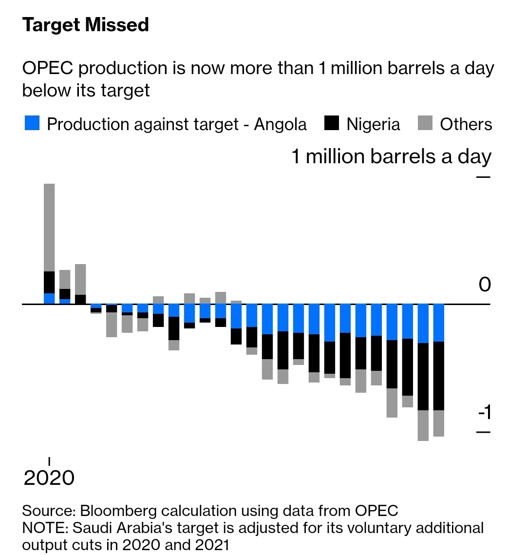 InTwits's tweet image. 2023 #oil market forecast: strong demand (+2.7mbpd in the latest OPEC forecast) and lack of supply. For example, in OPEC countries only SA, UAE and Iraq pump more than they did in 2018 #OOTT

intwits.com/monitors/oil/