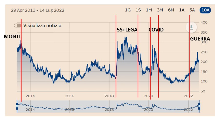 Politics4dummy's tweet photo. @MarcoMi67829343 @sole24ore Nel 2011, governo Berlusconi, lo spread era quasi a 600

O i governi di destra sono peggio di guerre e pandemie, oppure Draghi qualche merito a tenerlo sotto controllo ce l'ha 😬 https://t.co/OEgs6Yfkmz