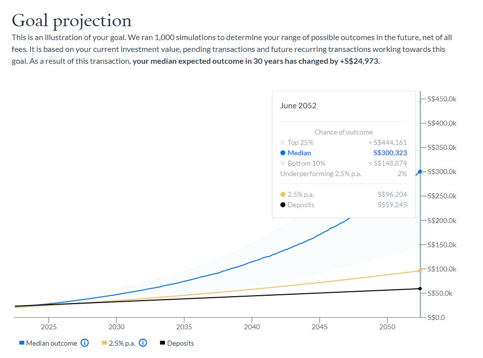 MrTeslaX's tweet photo. Goal Projection with an initial invested amount of $20,000 for 30 years. Possible ROI of $300,000 (15x)
Time in the market > Timing the market
#Endowus https://t.co/BEilW1KcBB