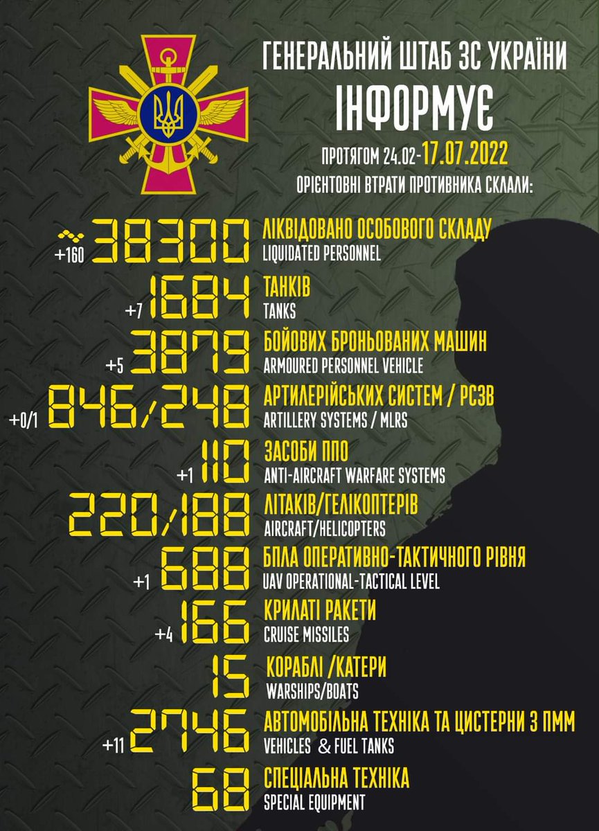 Загальні бойові втрати противника з 24.02 по 17.07 орієнтовно склали / The total combat losses of the enemy from 24.02 to 17.07 were approximately
m.facebook.com/story.php?stor…
#stoprussia