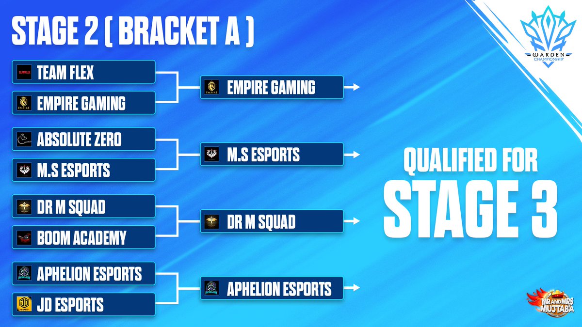 Also Congratulations to all the 4 Teams who have Qualified for Stage 3 🥳
<a href="/clashwithempire/">Empire Gaming</a> <a href="/MS_EsportsCOC/">M.S Esports 2</a> <a href="/MrDSquad/">Dr M.Squad Esports</a> <a href="/APHeSports/">Aphelion eSports®</a>