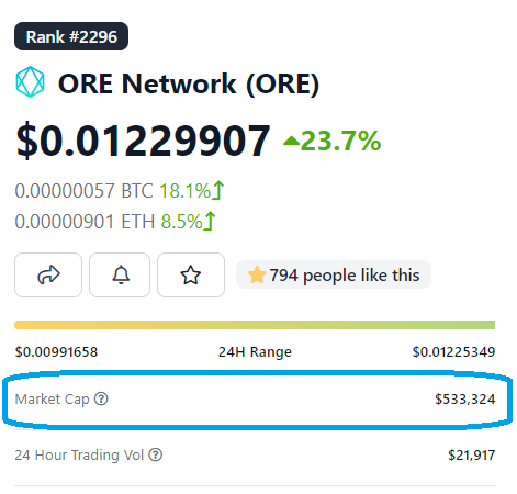 __UHI__'s tweet photo. @oreprotocol @TeamAIKON $ORE still early, only $500k market cap <3
#100x #GEM https://t.co/E3b89h9m6C
