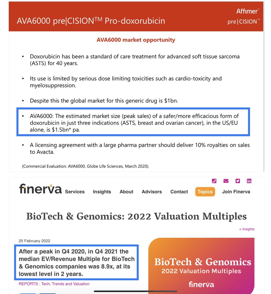 Doxorubicin is limited by toxicity.

Projection: $1.5Bn sales pa (x3 tumours, US + EU).

Remove toxicity, the market triples (at least).

$1.5Bn x 3 = $4.5Bn pa.

Apply x4 multiple (half industry standard) = $18Bn.

That’s on x3 tumours (EU + US).

#AVCT = £60

Is that plausible?