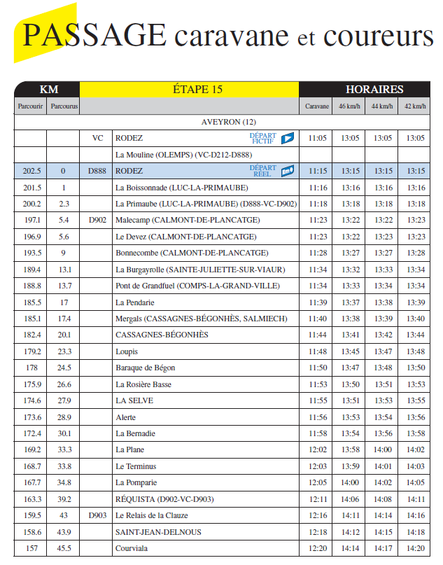 GuilhemRichaud's tweet photo. Départ de Rodez, sortie du département à Saint-Jean-Delnous. Cela fait 45 kilomètres pour voir passer les coureurs en Aveyron.
Voici les horaires prévus. #TDFCP https://t.co/aUmslP4UTH