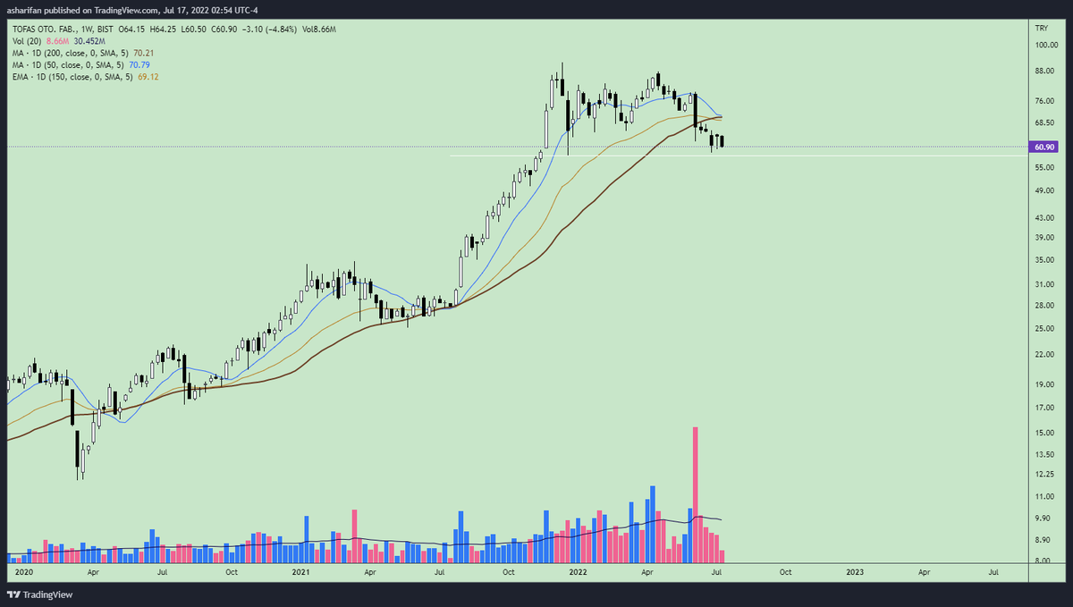 A_Sharifan's tweet photo. #toaso :50d SMA is crossing bellow the 200d SMA (death cross). technically this share is in stage 4 (topping). good scenario: stay top of the 58 in range.
bad scenario : losing support of 58 and confirm the stage 4(decline)
any way, buying this stock is not logical by now.
#BORSA https://t.co/TR9XvOxU55