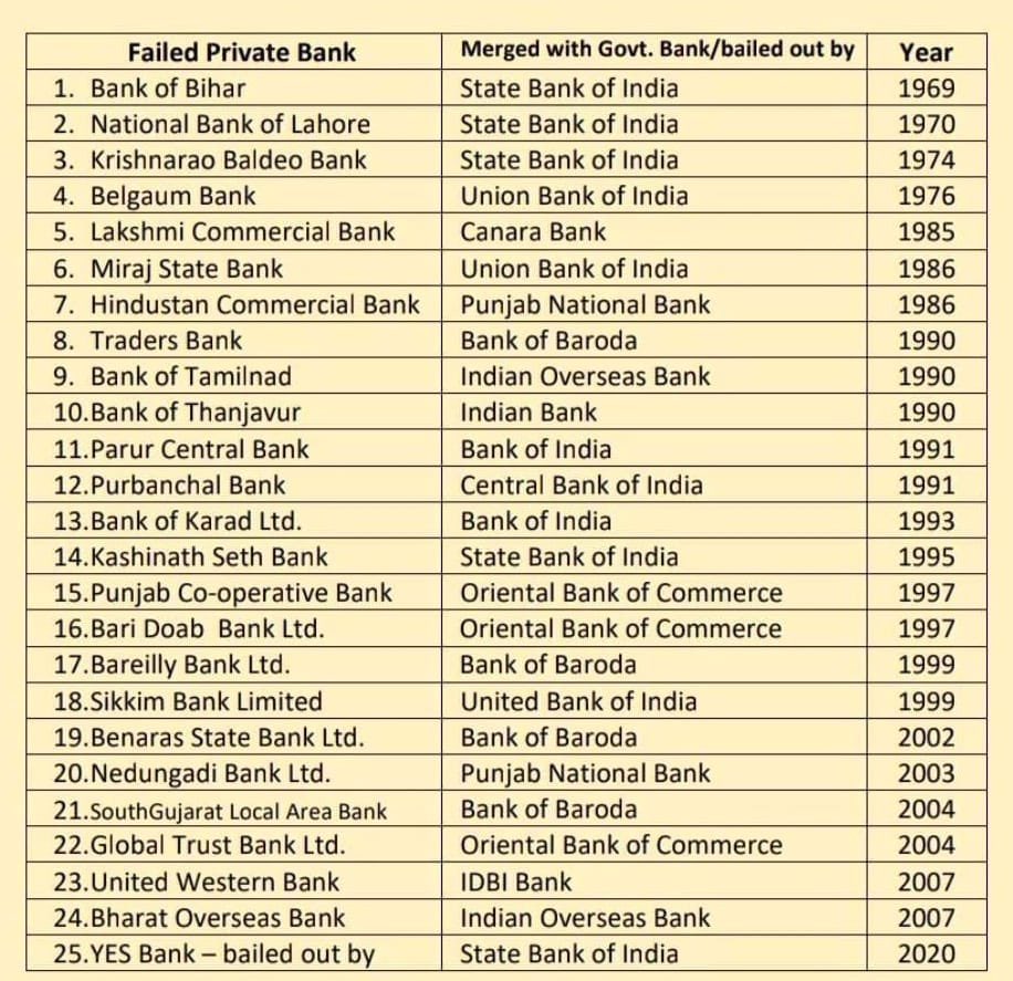 KeralaNcbe's tweet photo. Here is the list of failed Private Banks and see who saved them.

#PublicBanksNotForSale https://t.co/EIStuSqYYm