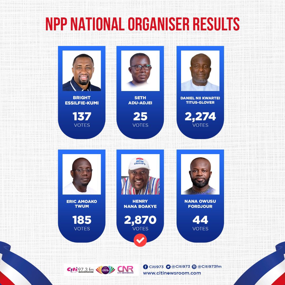 NiiJames's tweet photo. Henry Nana Boakye is the new NPP National Organiser, after beating his closest contender, Titus Glover by a total of 596 votes #CitiNewsroom #NPPDecides https://t.co/bnlcpIEMW6