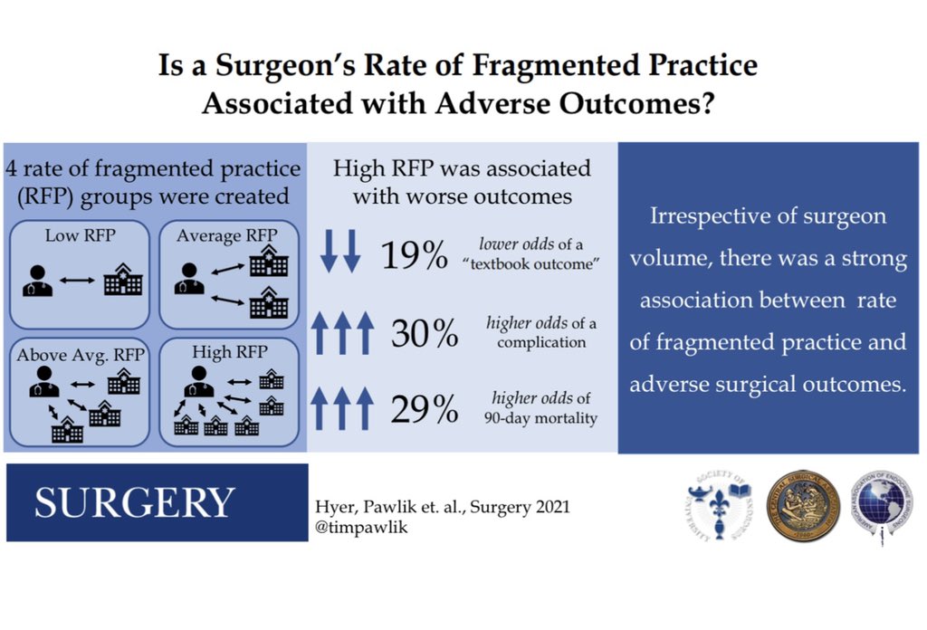 Fragmentation of practice: The adverse effect of surgeons moving around

surgjournal.com/article/S0039-…

<a href="/MadisonHyer/">Madison Hyer</a> <a href="/DiazAdrian10/">Adrian Diaz</a> <a href="/AEjaz85/">Aslam Ejaz</a> <a href="/DTsilimigras/">Diamantis I. Tsilimigras, MD, PhD, MS</a> <a href="/timpawlik/">Timothy M. Pawlik</a> 
<a href="/OhioStateSurg/">Ohio State Wexner Medical Center Surgery Dept.</a> <a href="/OSUWexMed/">The Ohio State University Wexner Medical Center</a> <a href="/SWexner/">Steven D Wexner MD, PhD</a> <a href="/juliomayol/">Julio Mayol</a> <a href="/SyedAAhmad5/">Syed A. Ahmad</a> 

#SoMe4Surgery