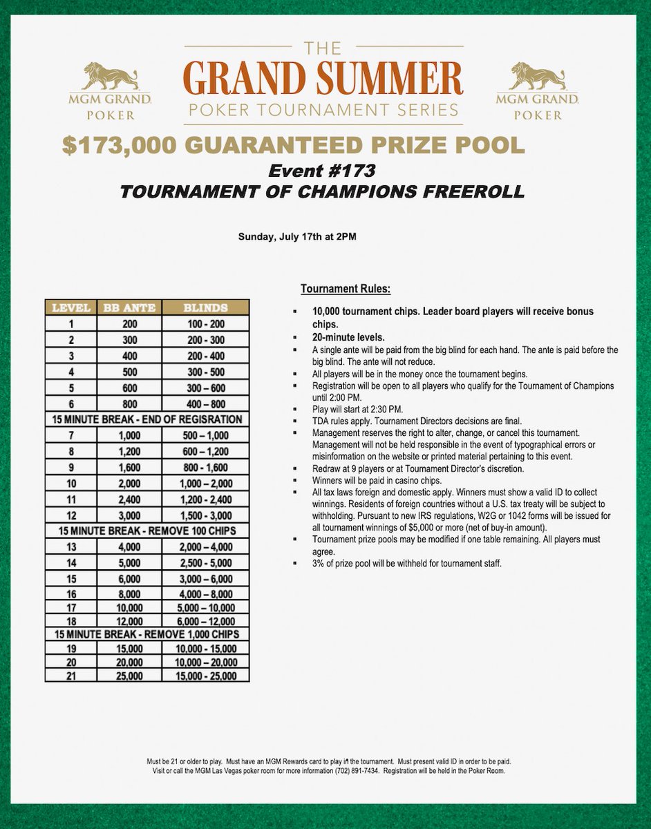 MGMGrandPoker's tweet photo. 2p End of Registration
3p Tournament Start

$173,000 Guarantee
Tournament of Champions

Open ONLY to Summer Series tournament winners and Top-15 from NLH/Mixed Game Player of Series

ALL players MUST register by 2p at registration desk.

NO late entry, all stacks live at 3p. https://t.co/ex8w2Lk2KP