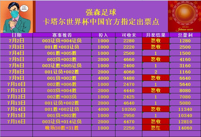 Johnson463010's tweet photo. #竞彩 #中国体育彩票 #竞彩足球推荐 #足球二串一 #球赛预测 昨日早���晚场成功拿下，有兴趣的朋友们可以加我微信，也可以微信公众号搜索 强森足球，联系我！ https://t.co/h0p9vRV03I
