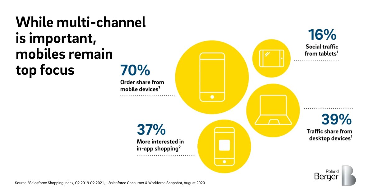 #RolandBergerChartOfTheWeek - The pandemic has led to the #digitalization of online shopping, changing #ConsumerBehavior patterns. While the omnichannel strategy is suitable for businesses, 70% of online orders are placed via a #mobile device, making it a top focus for companies. https://t.co/3bEp8YvTQy