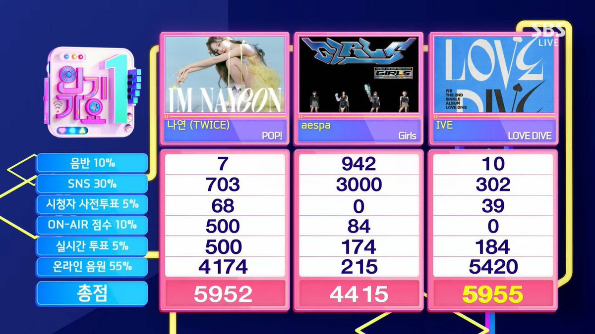 withannyeongZ's tweet photo. #IVE10thWin
#IVE23rdWin
인기가요 트리플크라운 달성!!!!!🎉🎉🎉🎉🎉🎉🎉🎉🎉🎉🎉🎉🎉🎉
3점차라니 승리라니…….
짱이브 진짜 대박이야👍👍👍👍👍👍👍 https://t.co/WsHd126mc2