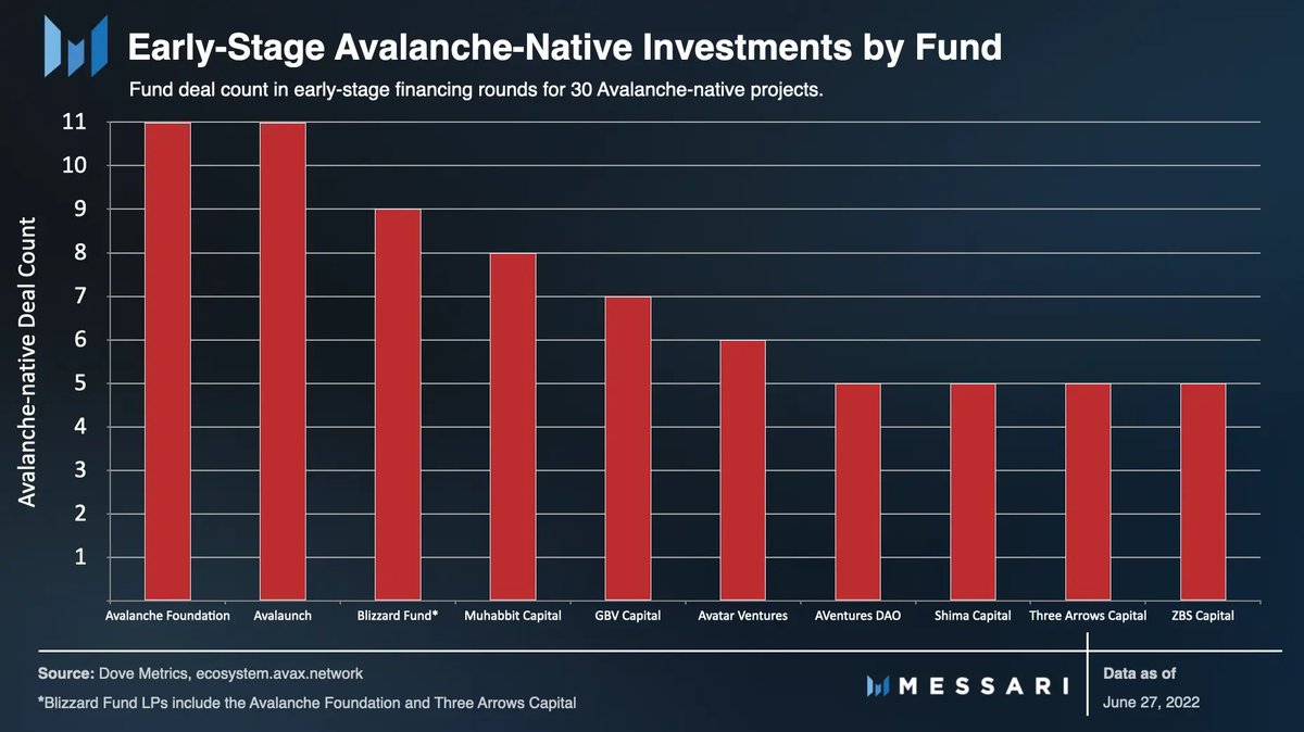 We're proud to be among the earliest supporters of #Avalanche and its vibrant ecosystem. 

Check out the latest $AVAX report here: messari.io/article/avalan…

Ps. We actually have more than 8 Avalanche-native investments in our portfolio.😉
