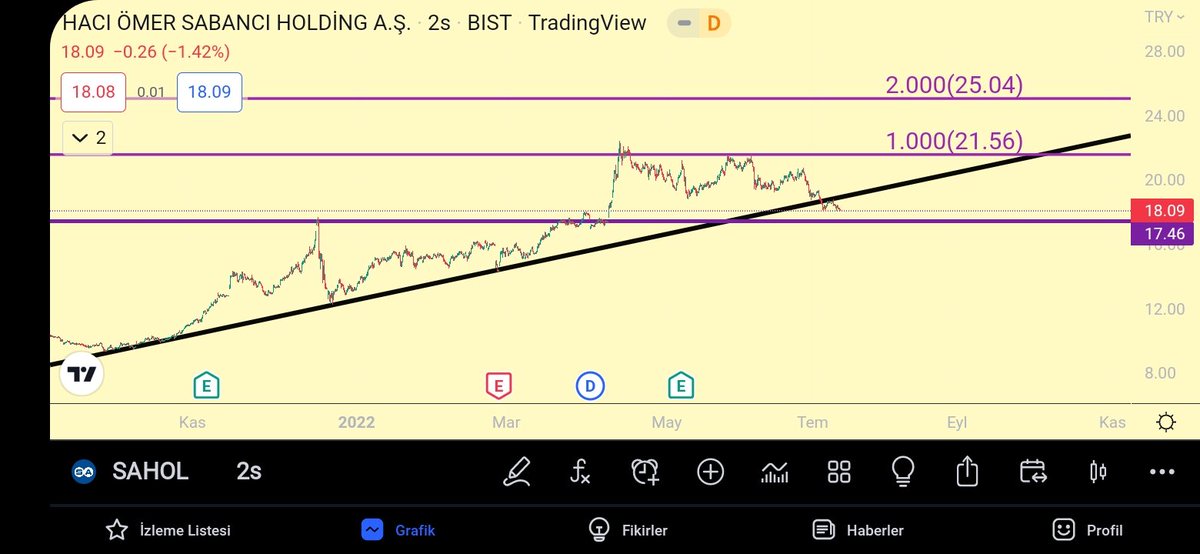 cogitoergasumm's tweet photo. #sahol
Grafigi şöyle okuyoruz
2021 kasim ayindan gelen sağlam olarak degerlendirdigimiz trend destek kırilmiş fiat bu bolgenin altinda kalmistir.
Bu bolge asilmadigi surece daha asagi bolgeye 17.40 dogru bir haraket bekliyoruz.Simdilik bizde olumsuz bir goruntu var
Ytd https://t.co/pSEk2mzf6K