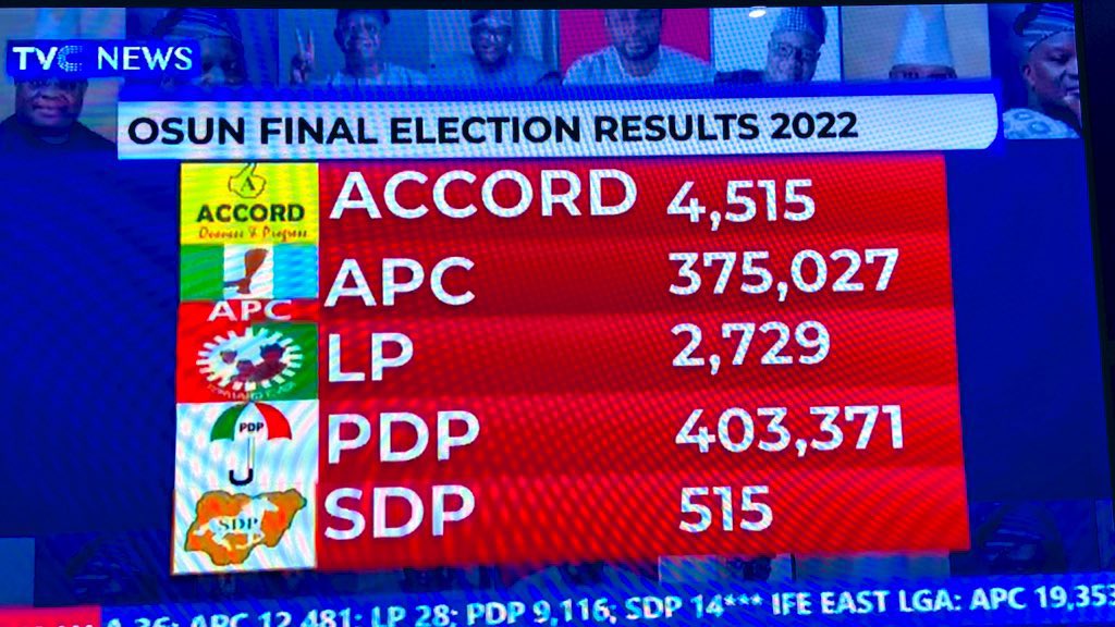 Final Osun Election Results 2022 For All LGAs Declared By INEC