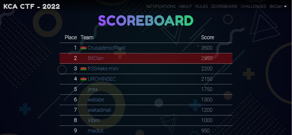 xubzer0's tweet photo. Played #ShehacksKEintervasityCTF as Team BitClan with my teammates @festusgichohi1 .. Superb competition, ranked 2nd, won awesome swag, learnt alot from @BRIGHTZEED,@jimmwayans  and the team at large .Thanks @AfricaHackon, @shehacks_ke,@fr334aks, @kcauniversity,#ShehacksKE https://t.co/xpo5rcdTtn
