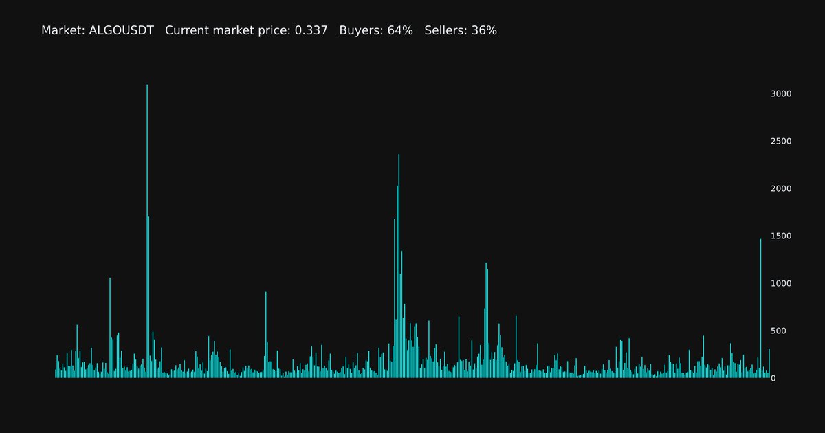 Increase in Trades
ALGOUSDT, has 546% increase in the number of trades going through
Previous total trades: 56
Current total trades: 306
Average trades: 188
Market price: 0.337
Buyers: 64%
Sellers: 36%

#ALGO, #ALGOUSDT, #crypto