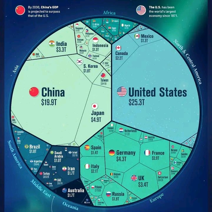 EntrelineasNoOf's tweet photo. El tamaño de las ECONOMÍAS del mundo https://t.co/JBawW1JApp