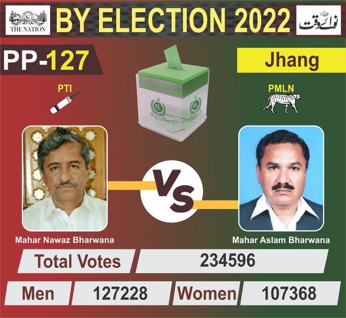 The_Nation's tweet photo. Inconclusive unofficial result
Bahawalnagar, pp. 237 Inconclusive unofficial results from 21 polling stations
Bahawalnagar, Muslim League (N) leader Fida Hussain Vato came ahead with 7086 votes.
Bahawalnagar, Tehreek-e-Insaf's Syed Aftab Raza got 3361 votes and came second
#PP237 https://t.co/JRzIkwaHsY