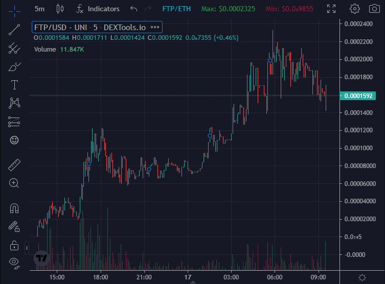 Quintavius_'s tweet photo. Woke up to $FTP looking even more bullish. Can't wait to see what this week brings!

#ethereum #Erc20 #ETH #ForThePeople #FTP https://t.co/2teXcsOgAu