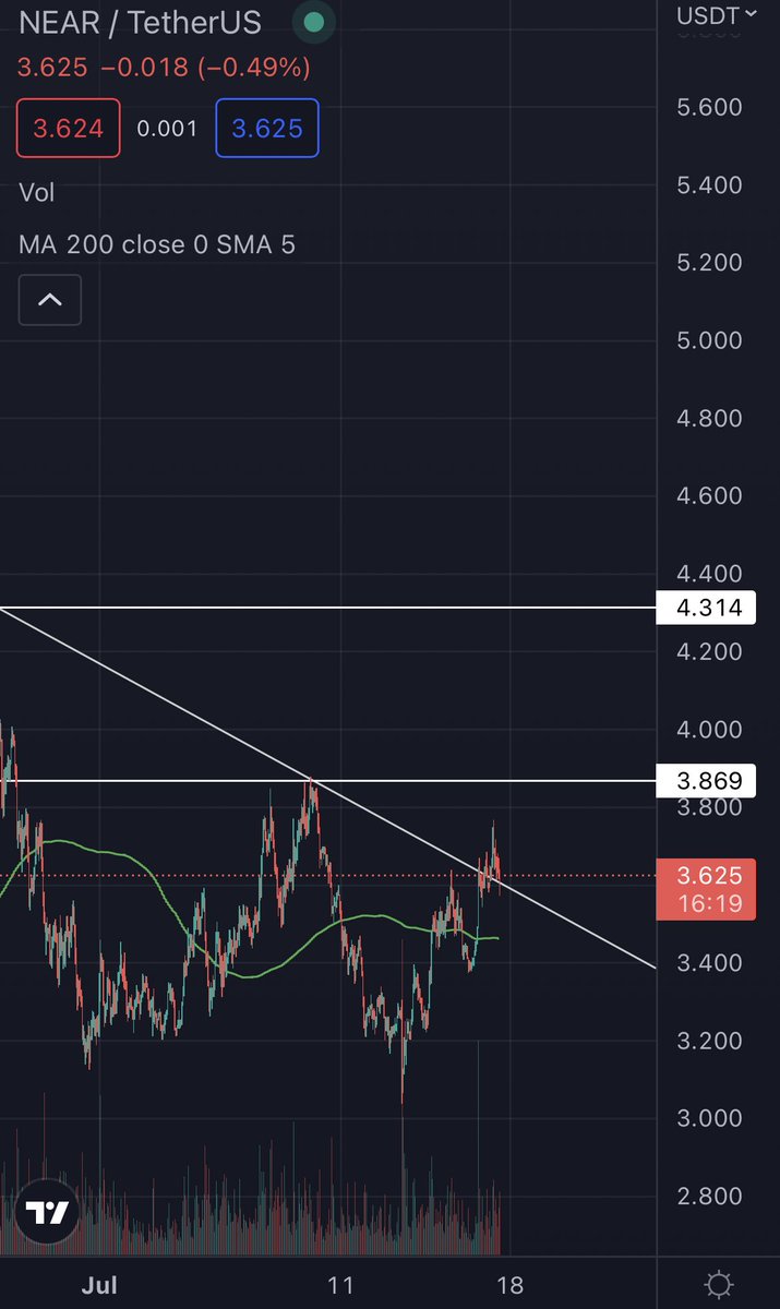 cryptopointeu's tweet photo. $near retest mood
$near $matic $avax https://t.co/zSO8vWntgu